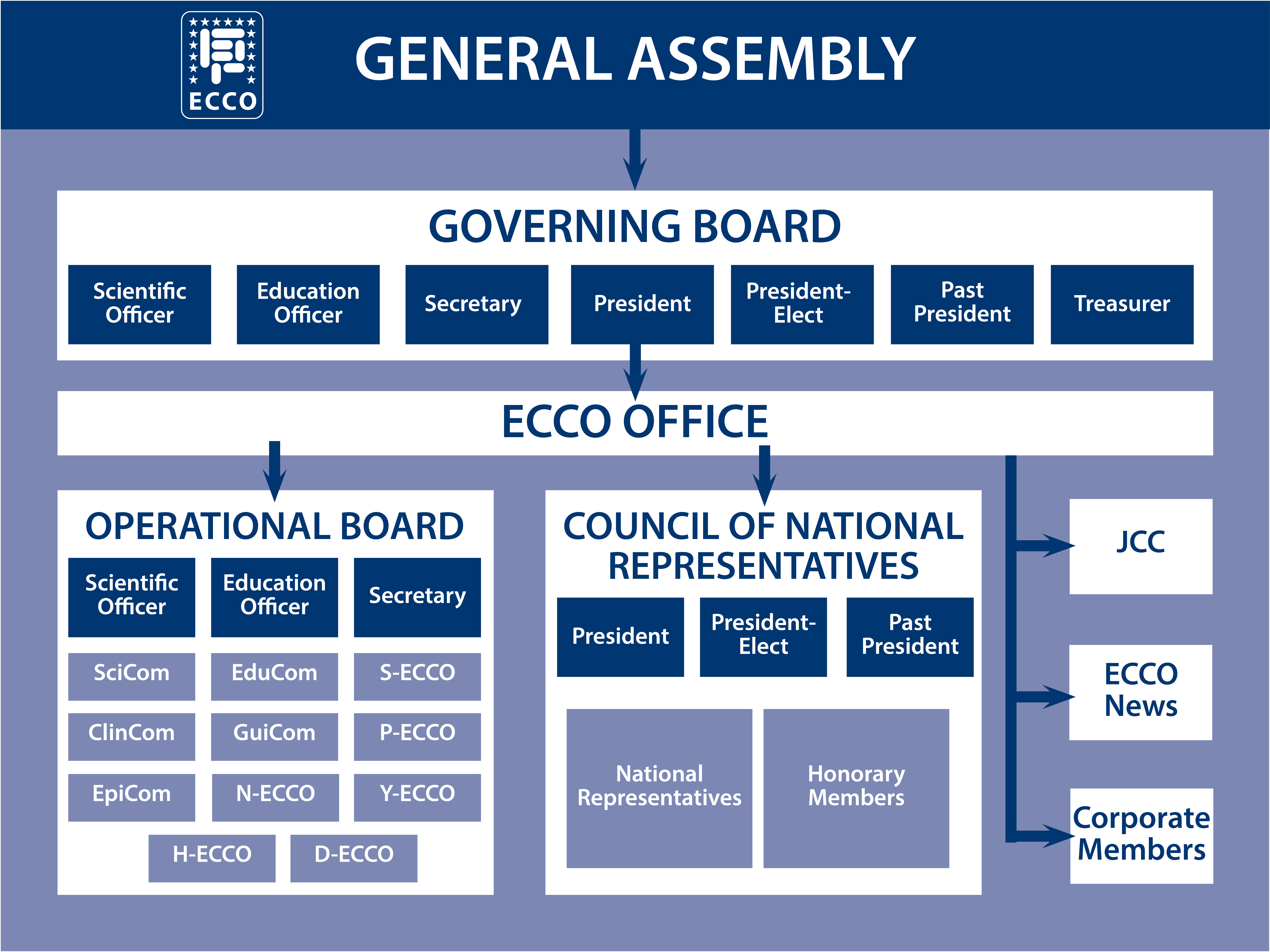 European Crohn´s and Organisation ECCO - About ECCO