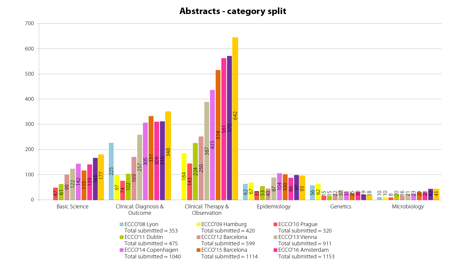 Abstracts Categories