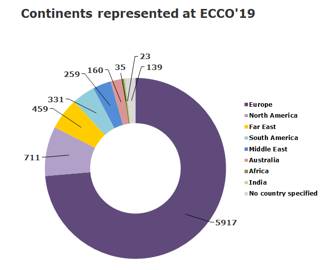 European Crohn´s and Colitis - ECCO - 14th Congress of ECCO in numbers