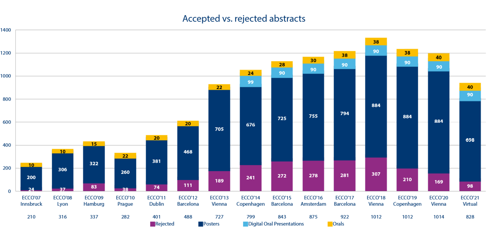 2021 Abstracts accepted vs rejected