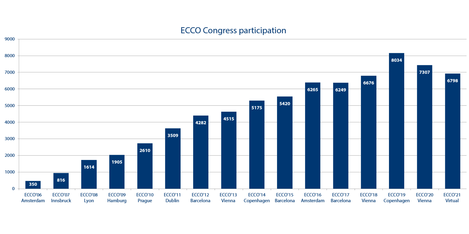 2021 Congress Participation
