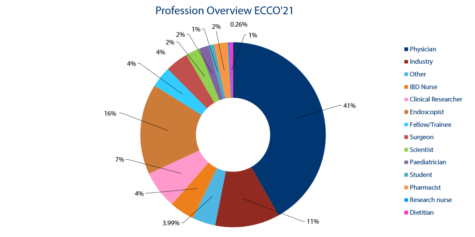 2021 Profession Overview