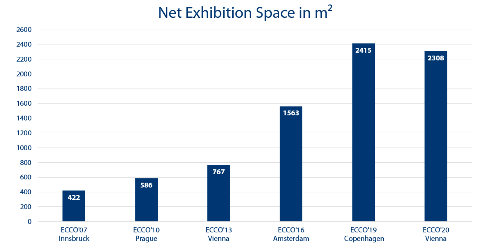 Net exhibition space in m²
