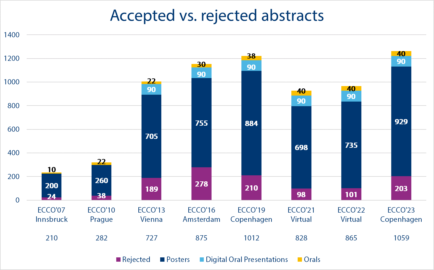 håndflade fugtighed skæg European Crohn´s and Colitis Organisation - ECCO - 6. Abstracts - Accepted  vs. Rejected