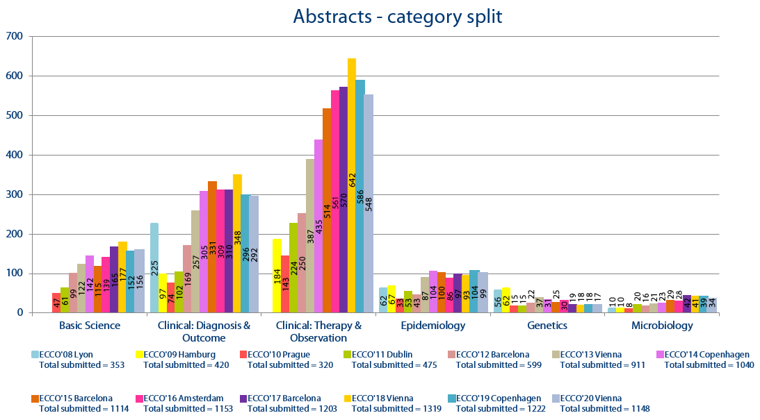 European Colitis Organisation - ECCO - The 15th Congress ECCO in numbers