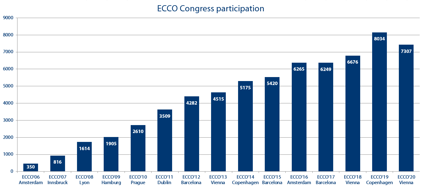 European Colitis Organisation - ECCO - The 15th Congress ECCO in numbers