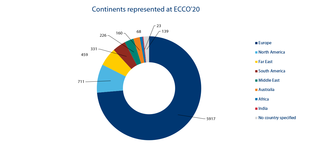 European Colitis Organisation - ECCO - The 15th Congress ECCO in numbers