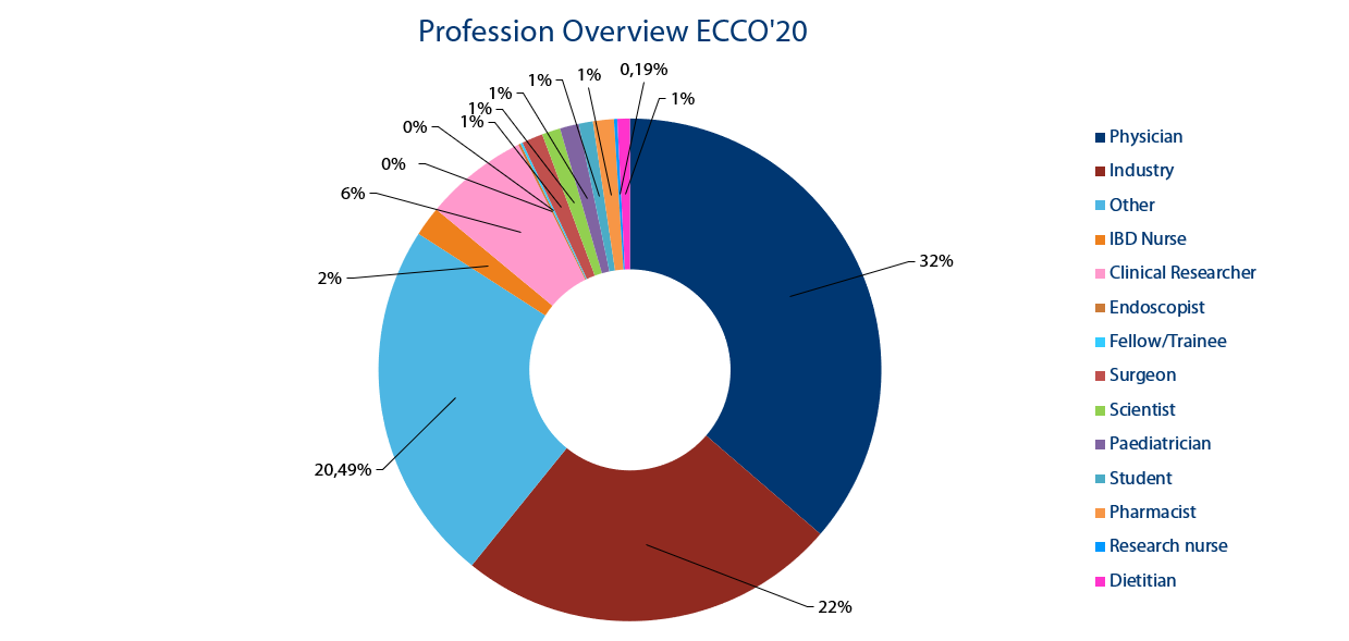 European Colitis Organisation - ECCO - The 15th Congress ECCO in numbers