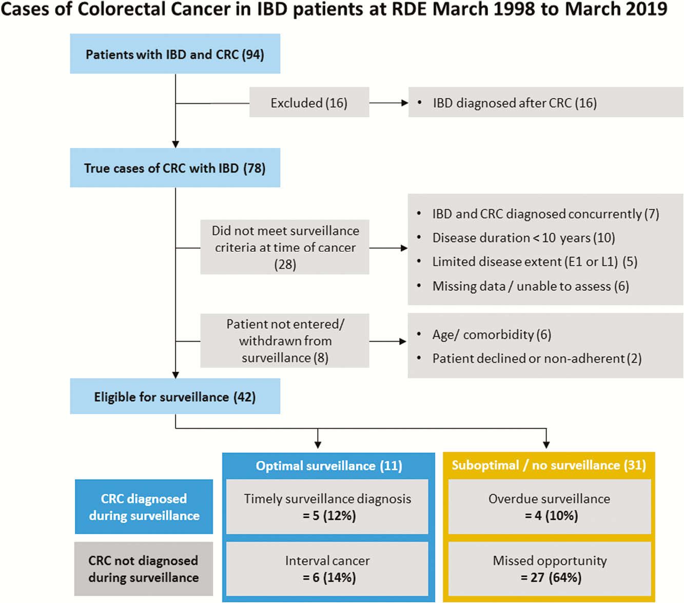 European and Colitis Organisation - ECCO - P250 Root cause analysis to identify missed opportunities for the diagnosis of colorectal cancer in inflammatory bowel disease
