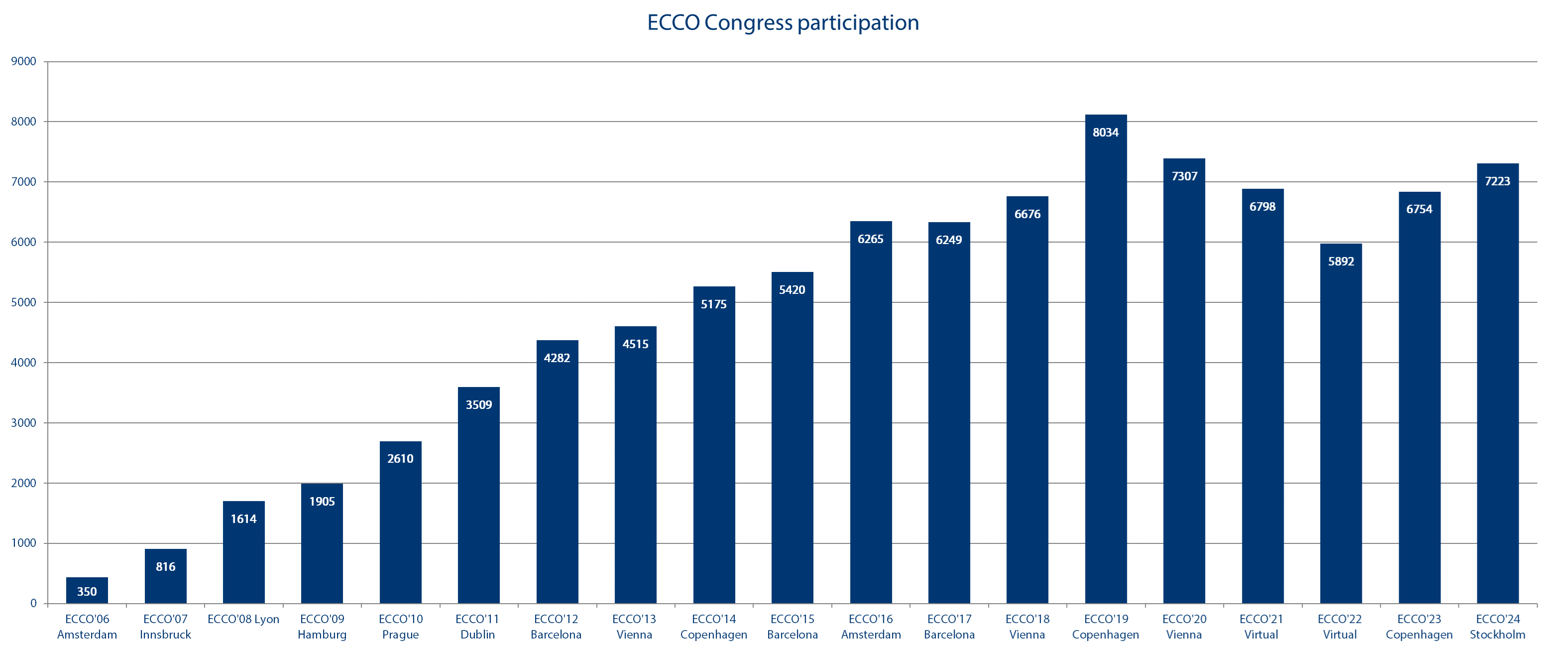 Congress Participation