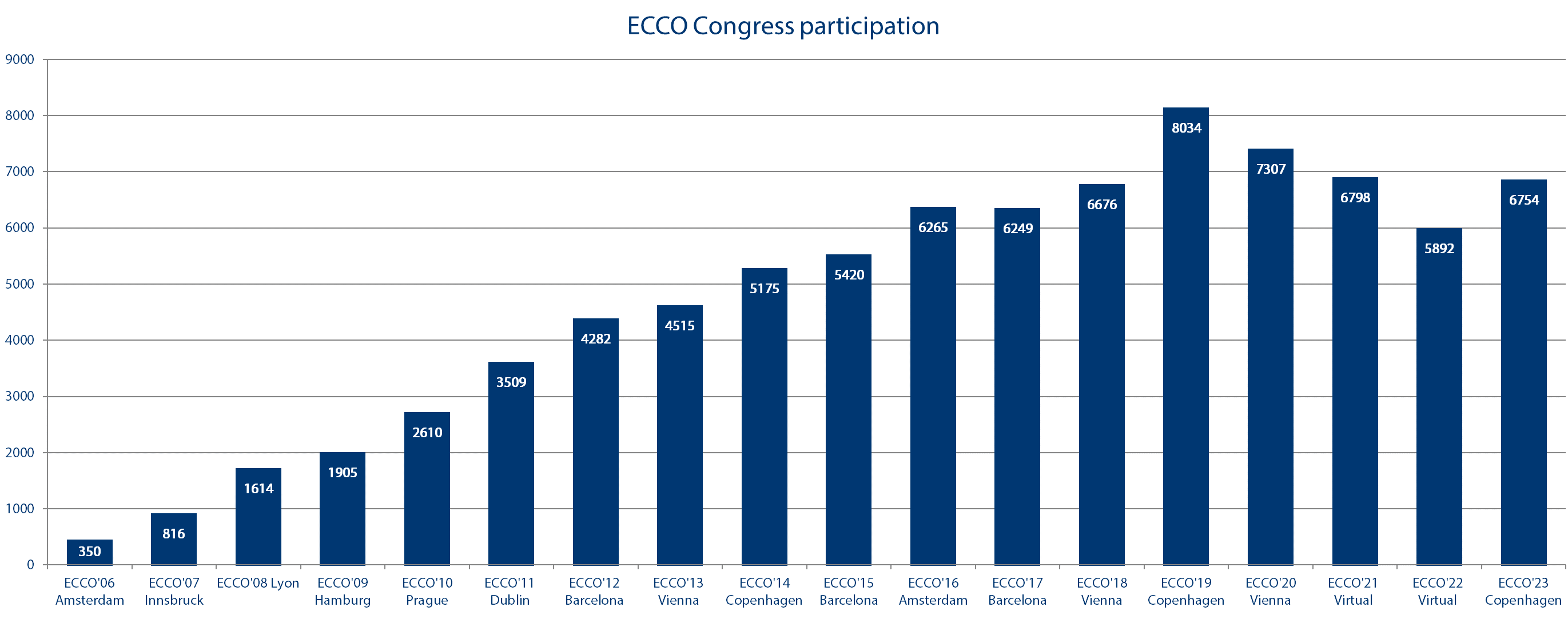 ECCO Congress participation