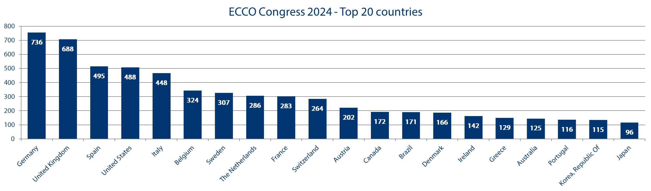 Top 20 Countries